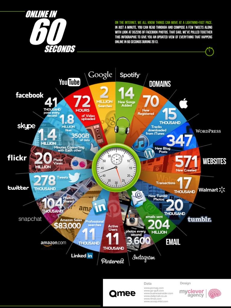 Activity Happening Online Every 60 Seconds