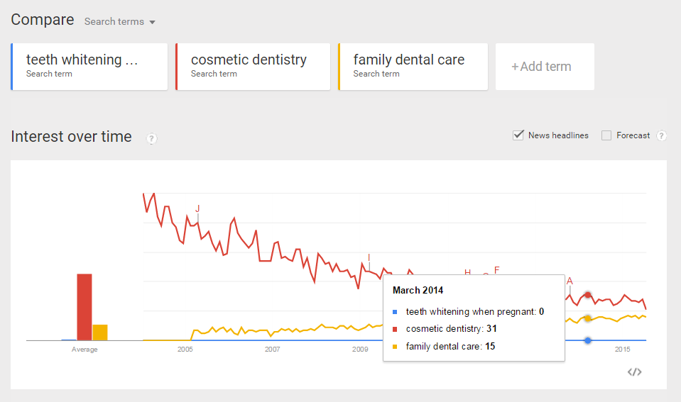 google trends dental research