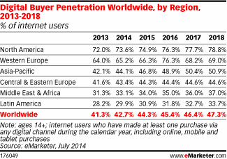 digital buyer penetration chart